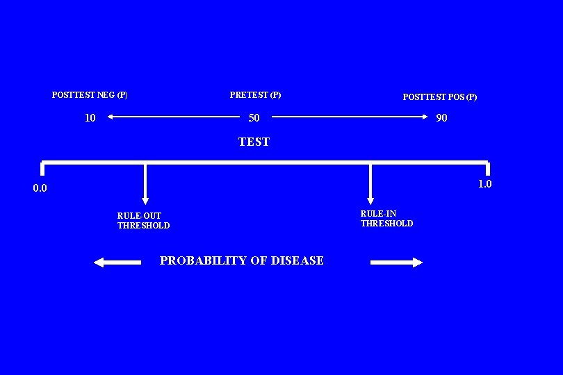 POSTTEST NEG (P) PRETEST (P) POSTTEST POS (P) 10 50 90 TEST 1. 0