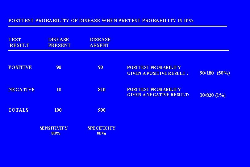 POSTTEST PROBABILITY OF DISEASE WHEN PRETEST PROBABILITY IS 10% TEST RESULT DISEASE PRESENT DISEASE