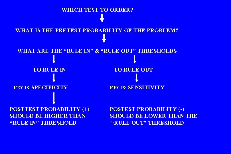 WHICH TEST TO ORDER? WHAT IS THE PRETEST PROBABILITY OF THE PROBLEM? WHAT ARE