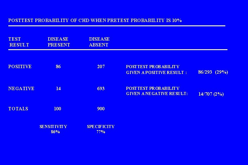 POSTTEST PROBABILITY OF CHD WHEN PRETEST PROBABILITY IS 10% TEST RESULT DISEASE PRESENT DISEASE