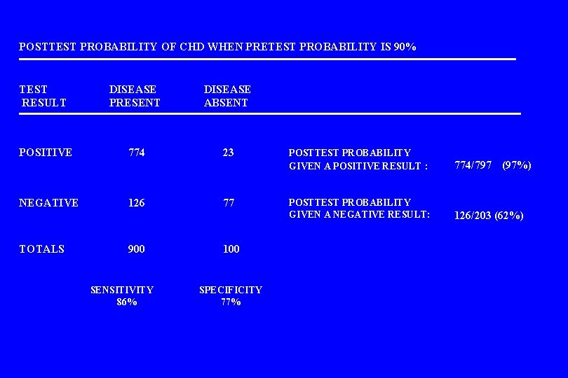 POSTTEST PROBABILITY OF CHD WHEN PRETEST PROBABILITY IS 90% TEST RESULT DISEASE PRESENT DISEASE