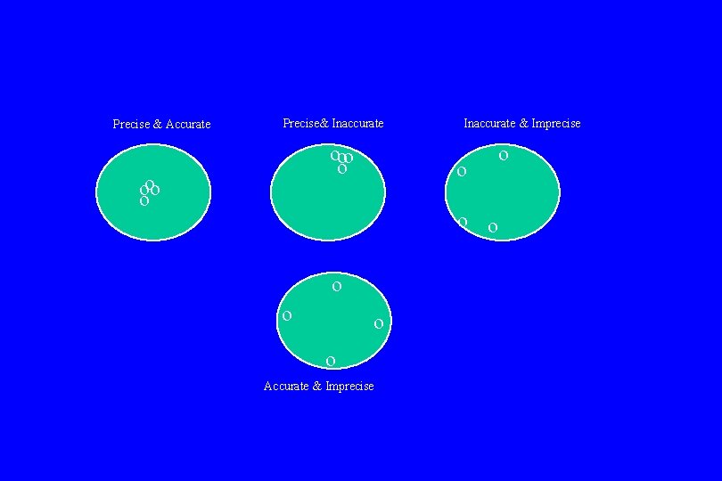 Precise & Accurate Precise& Inaccurate ooo o o oo o Inaccurate & Imprecise o