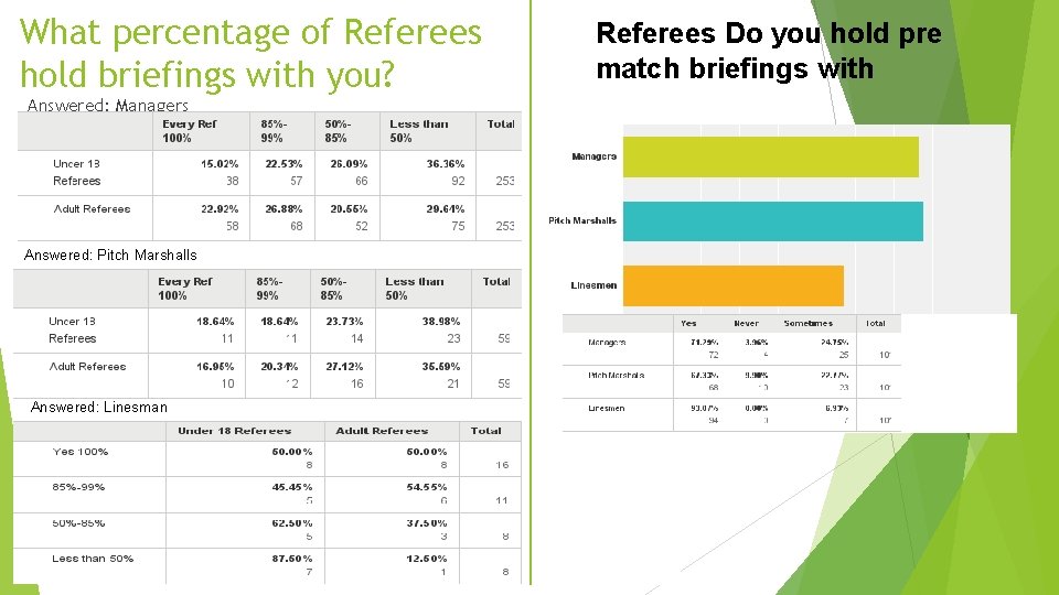 What percentage of Referees hold briefings with you? Answered: Managers Answered: Pitch Marshalls Answered: