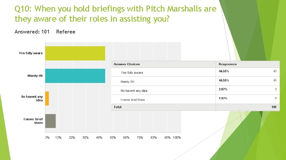 Q 10: When you hold briefings with Pitch Marshalls are they aware of their