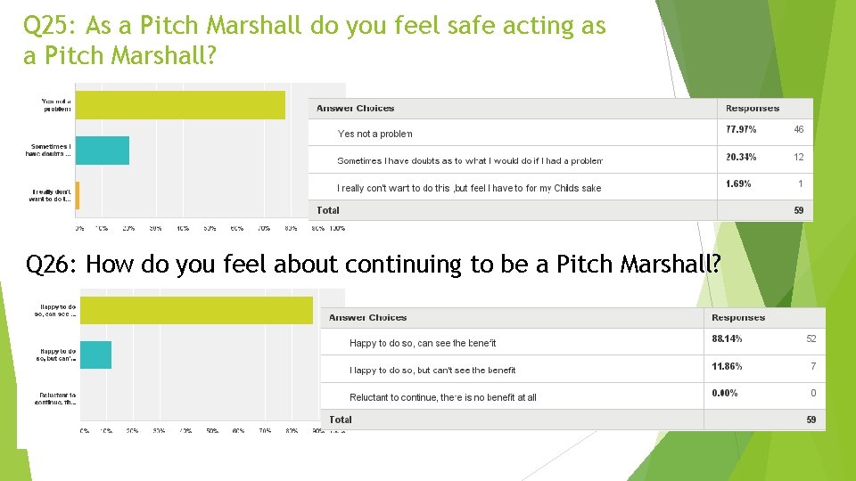 Q 25: As a Pitch Marshall do you feel safe acting as a Pitch