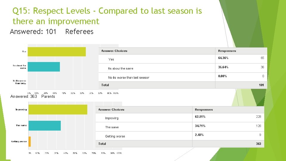 Q 15: Respect Levels - Compared to last season is there an improvement Answered: