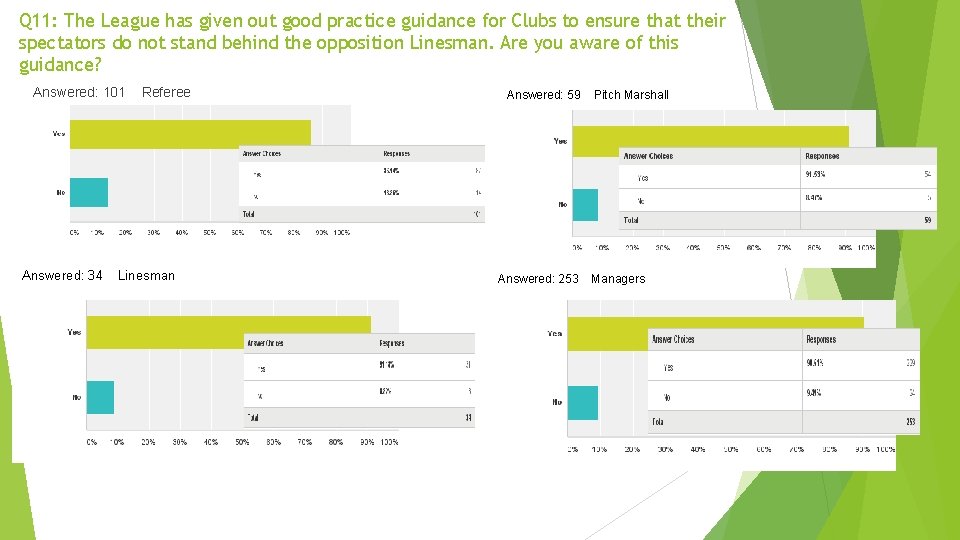 Q 11: The League has given out good practice guidance for Clubs to ensure