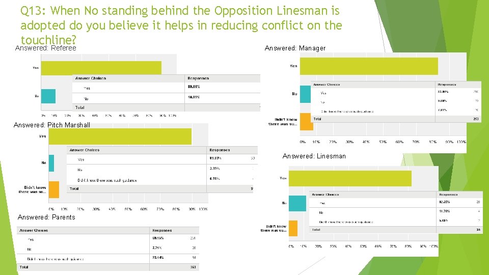 Q 13: When No standing behind the Opposition Linesman is adopted do you believe