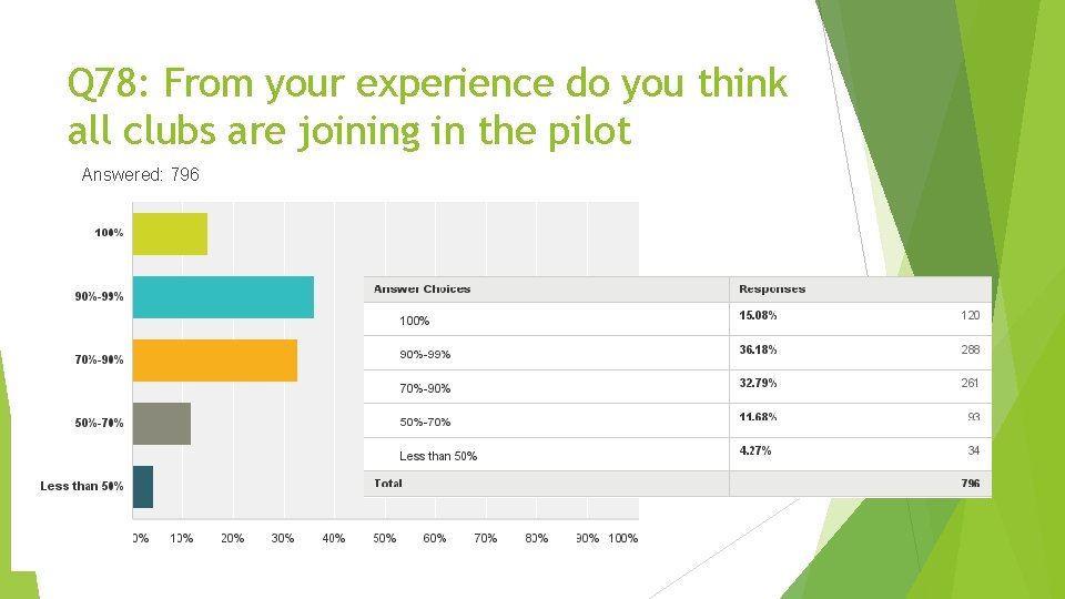 Q 78: From your experience do you think all clubs are joining in the