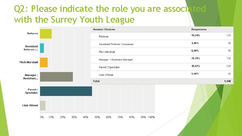 Q 2: Please indicate the role you are associated with the Surrey Youth League