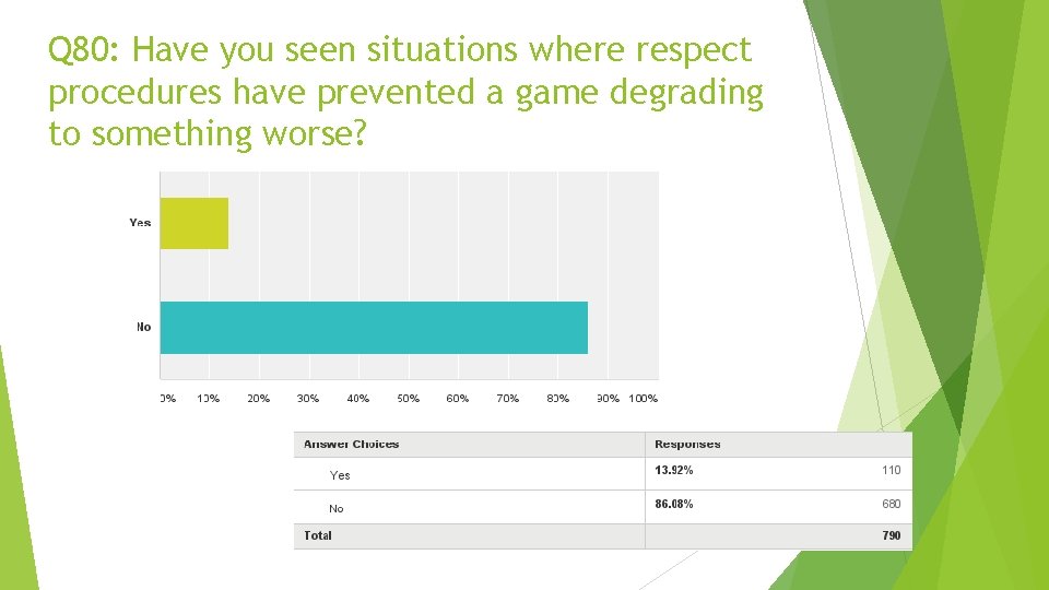 Q 80: Have you seen situations where respect procedures have prevented a game degrading