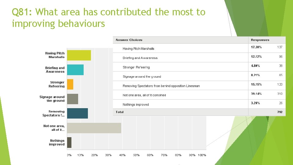 Q 81: What area has contributed the most to improving behaviours 