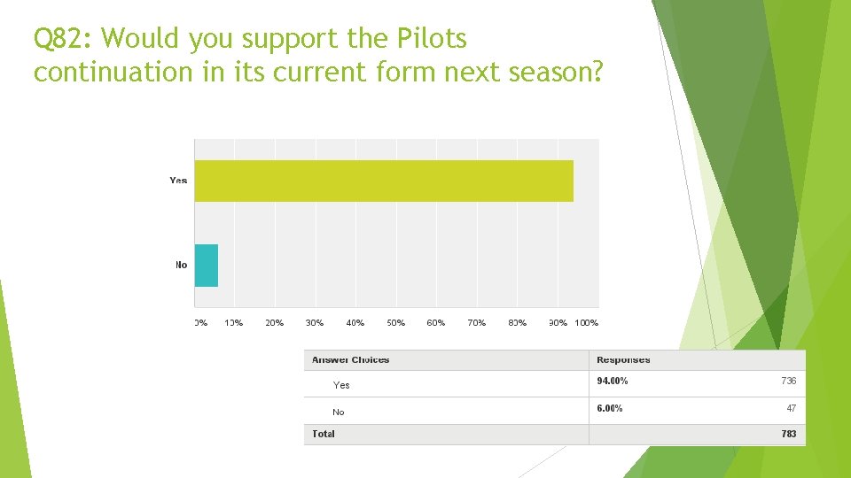 Q 82: Would you support the Pilots continuation in its current form next season?