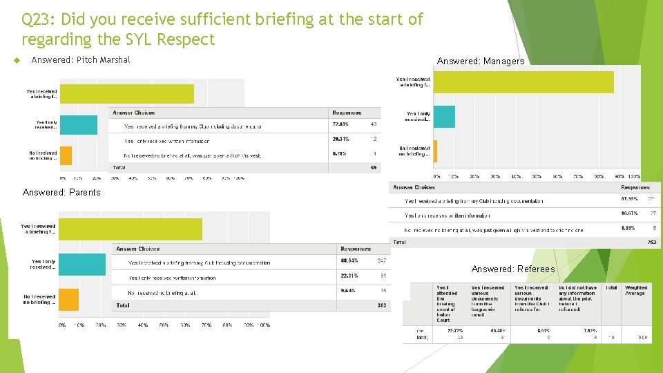 Q 23: Did you receive sufficient briefing at the start of regarding the SYL