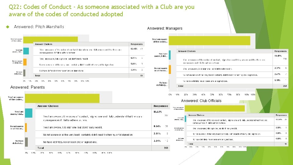 Q 22: Codes of Conduct - As someone associated with a Club are you