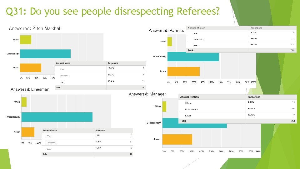 Q 31: Do you see people disrespecting Referees? Answered: Pitch Marshall Answered: Linesman Answered: