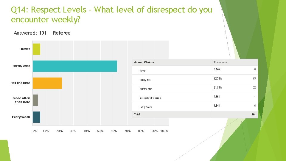 Q 14: Respect Levels - What level of disrespect do you encounter weekly? Answered: