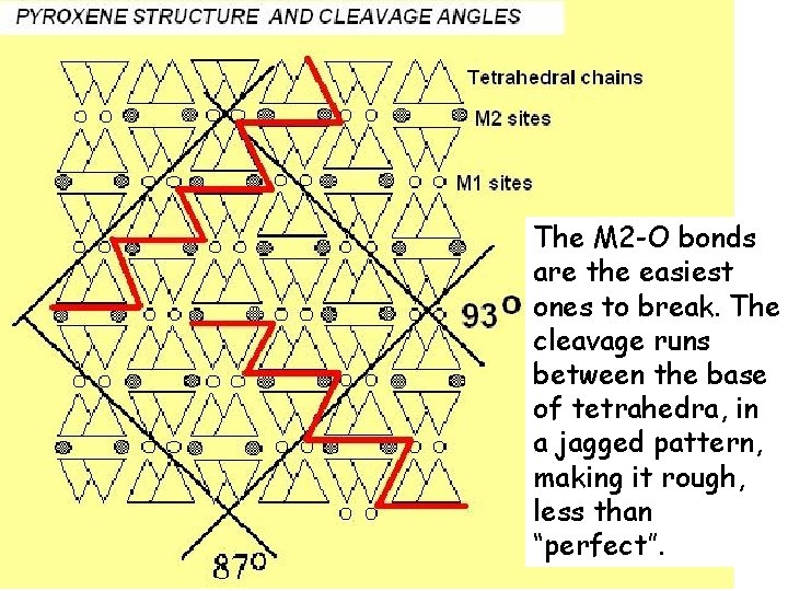 The M 2 -O bonds are the easiest ones to break. The cleavage runs