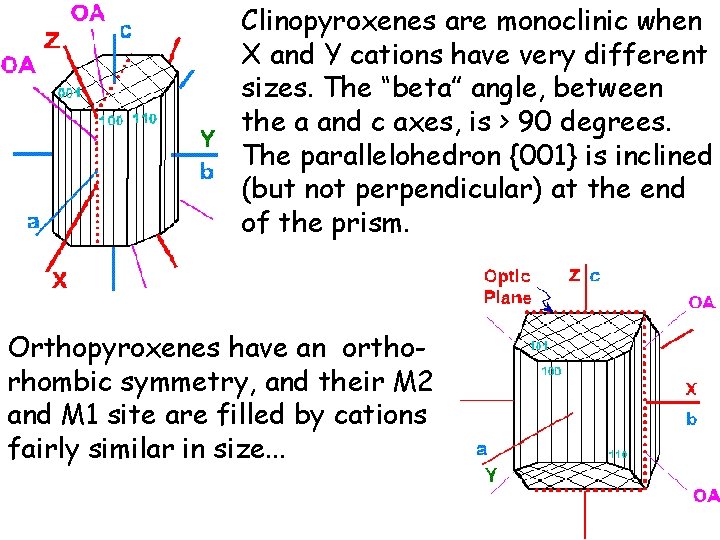 Clinopyroxenes are monoclinic when X and Y cations have very different sizes. The “beta”