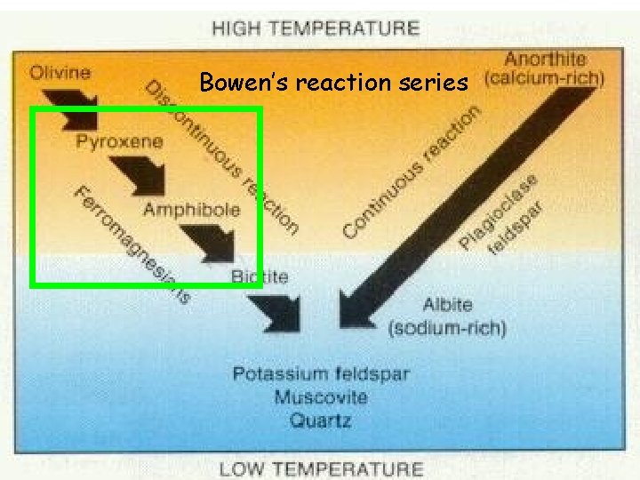 Bowen’s reaction series 