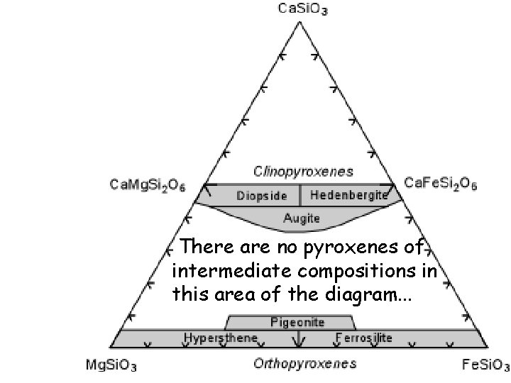 There are no pyroxenes of intermediate compositions in this area of the diagram. .