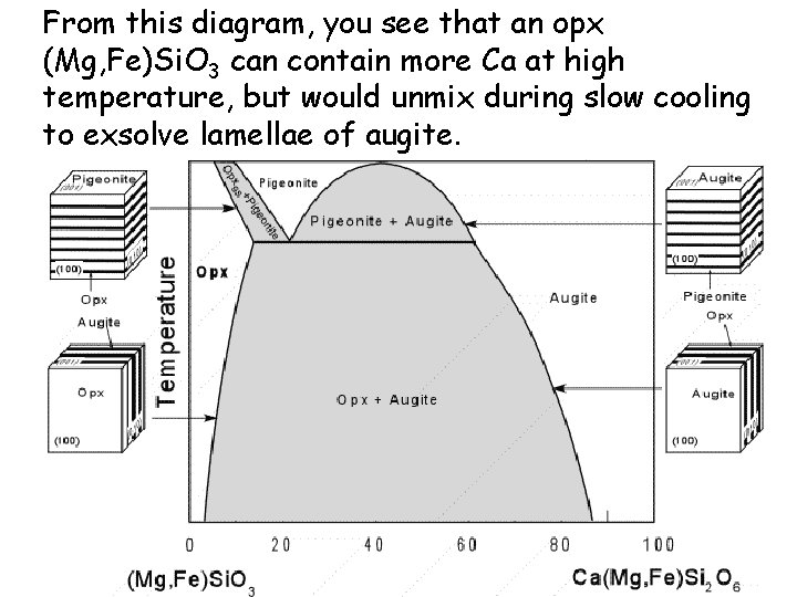 From this diagram, you see that an opx (Mg, Fe)Si. O 3 can contain