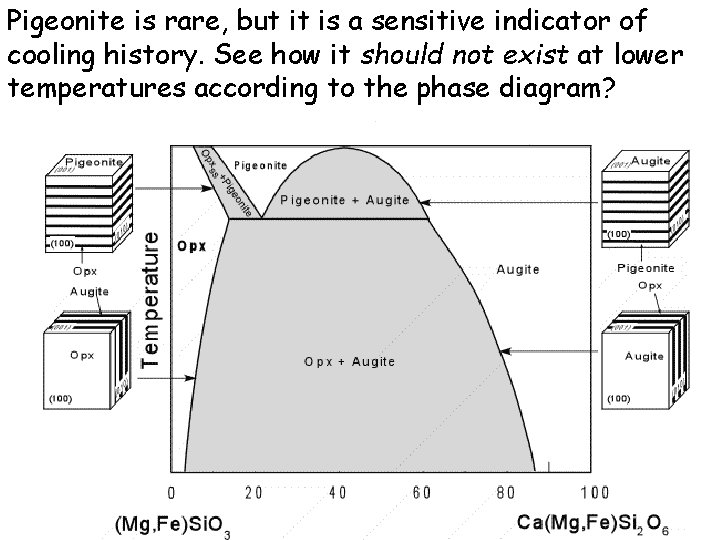 Pigeonite is rare, but it is a sensitive indicator of cooling history. See how