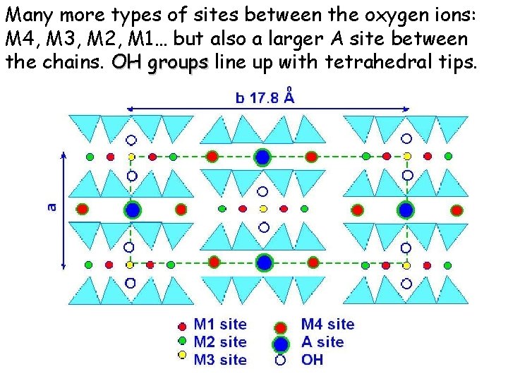 Many more types of sites between the oxygen ions: M 4, M 3, M