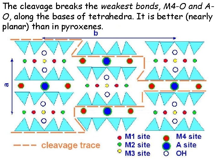 The cleavage breaks the weakest bonds, M 4 -O and AO, along the bases