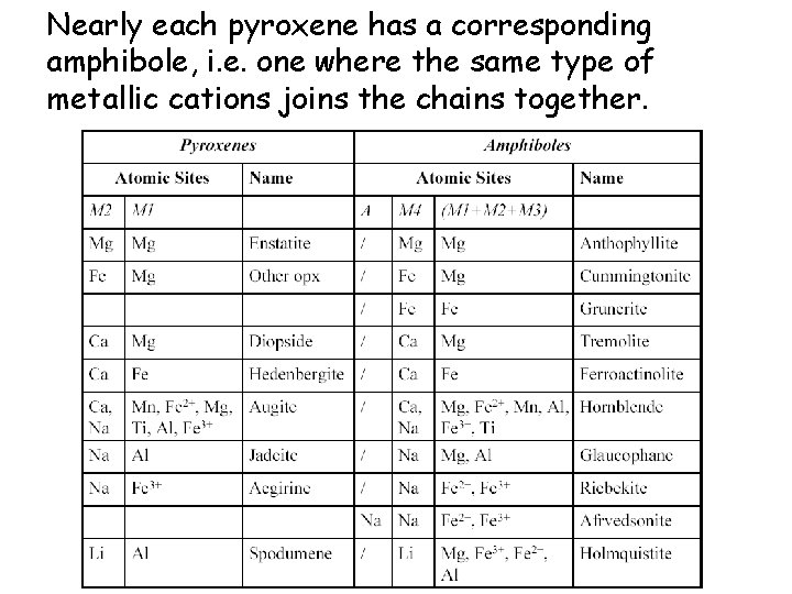 Nearly each pyroxene has a corresponding amphibole, i. e. one where the same type