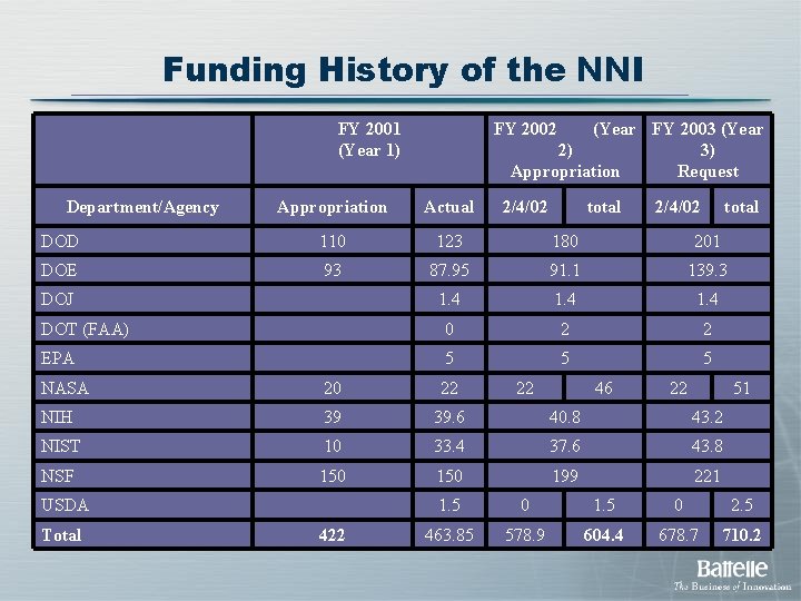 Funding History of the NNI FY 2001 (Year 1) Department/Agency FY 2002 (Year FY
