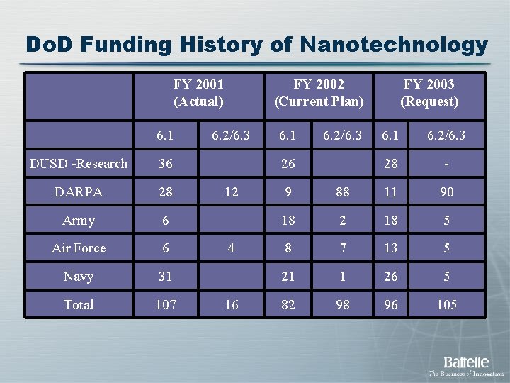Do. D Funding History of Nanotechnology FY 2001 (Actual) 6. 1 DUSD -Research 36