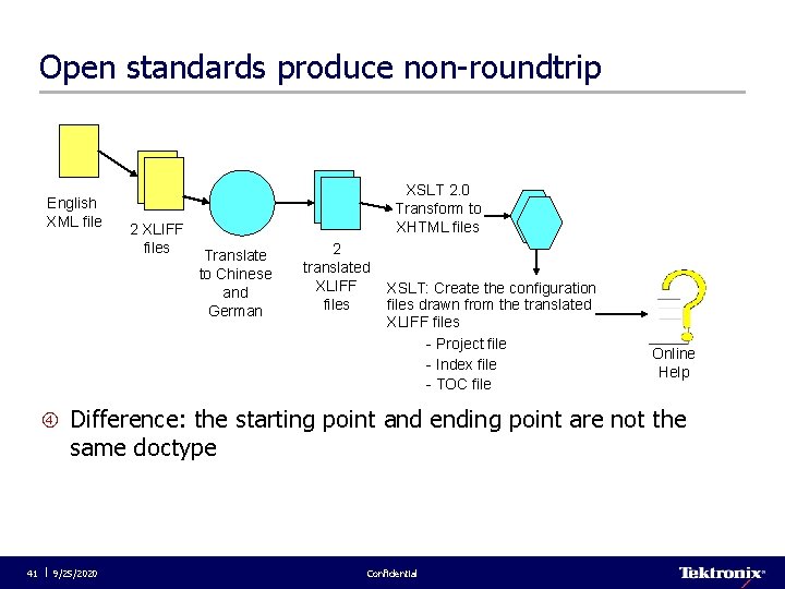 Open standards produce non-roundtrip English XML file 2 XLIFF files XSLT 2. 0 Transform