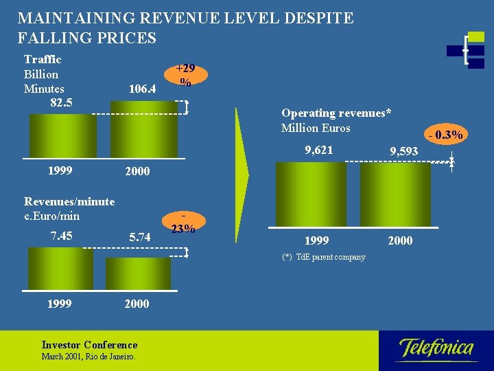 MAINTAINING REVENUE LEVEL DESPITE FALLING PRICES Traffic Billion Minutes 82. 5 1999 106. 4