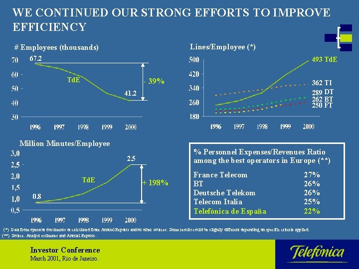 WE CONTINUED OUR STRONG EFFORTS TO IMPROVE EFFICIENCY Lines/Employee (*) # Employees (thousands) 67.