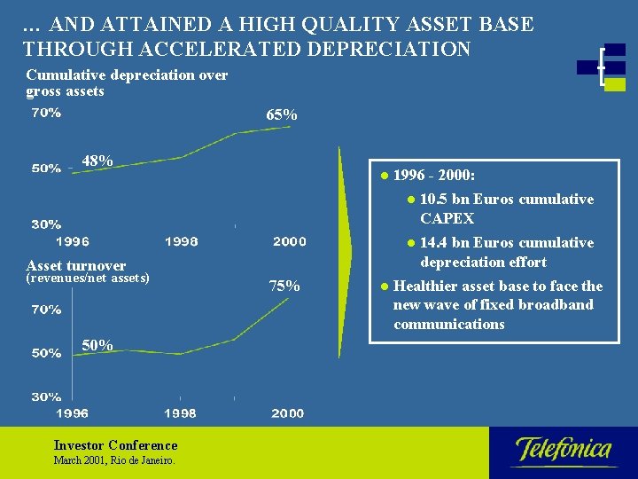 … AND ATTAINED A HIGH QUALITY ASSET BASE THROUGH ACCELERATED DEPRECIATION Cumulative depreciation over