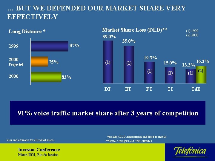 … BUT WE DEFENDED OUR MARKET SHARE VERY EFFECTIVELY Market Share Loss (DLD)** Long