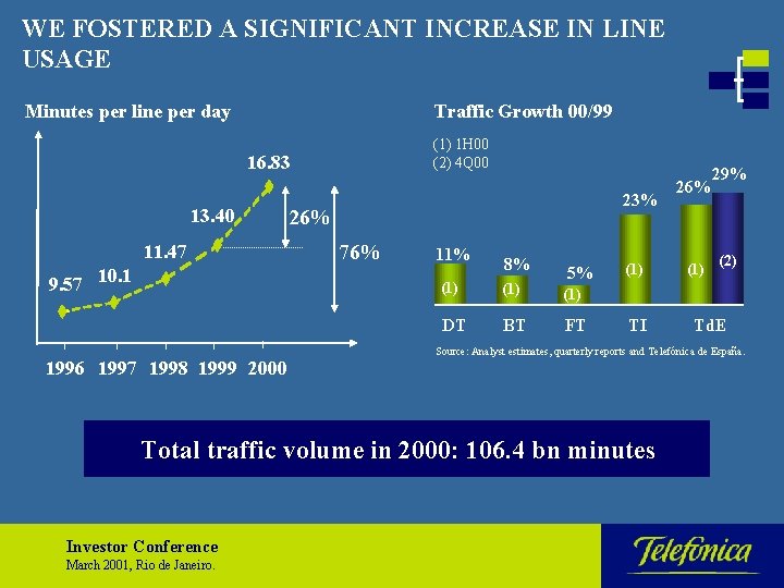 WE FOSTERED A SIGNIFICANT INCREASE IN LINE USAGE Minutes per line per day Traffic