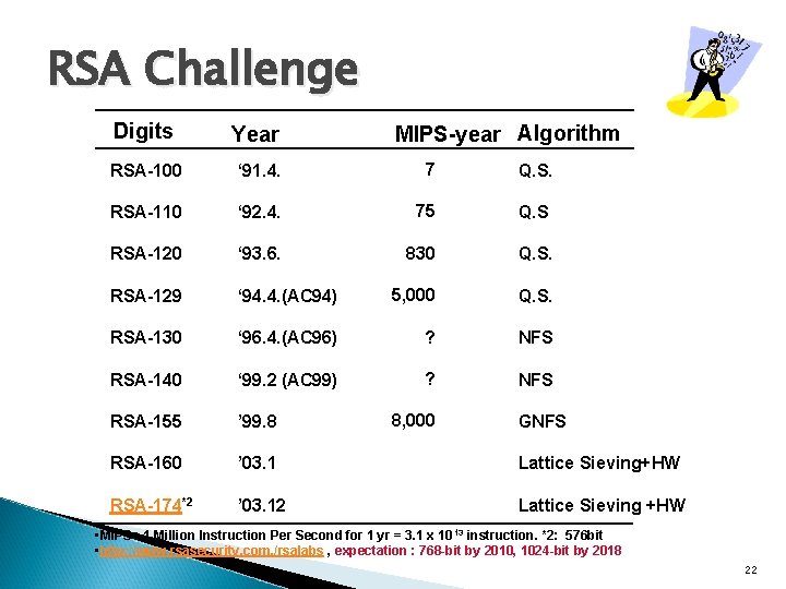 RSA Challenge Digits Year RSA-100 ‘ 91. 4. 7 Q. S. RSA-110 ‘ 92.