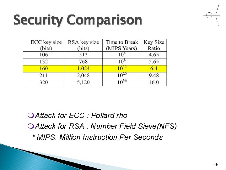 Security Comparison m. Attack for ECC : Pollard rho m. Attack for RSA :