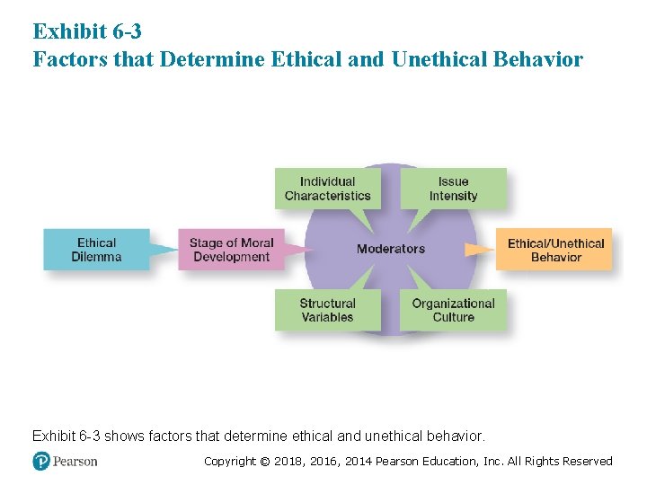 Exhibit 6 -3 Factors that Determine Ethical and Unethical Behavior Exhibit 6 -3 shows