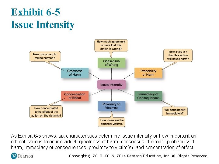 Exhibit 6 -5 Issue Intensity As Exhibit 6 -5 shows, six characteristics determine issue