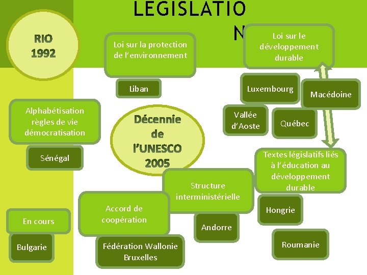 LÉGISLATIO N Loi sur la protection de l’environnement Liban Luxembourg Alphabétisation règles de vie