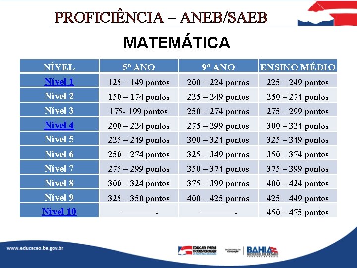 PROFICIÊNCIA – ANEB/SAEB MATEMÁTICA NÍVEL Nível 1 Nível 2 Nível 3 Nível 4 Nível