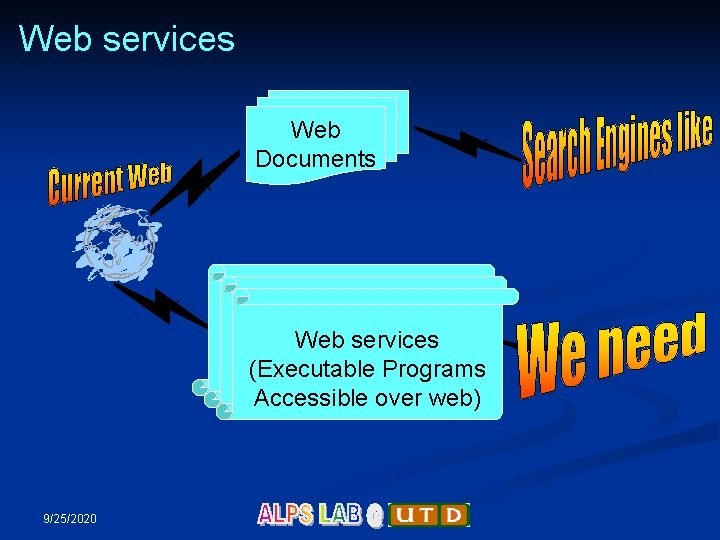 Web services Web Documents Webservices Web services (Executable. Programs (Executable Programs Accessible overweb) Accessible