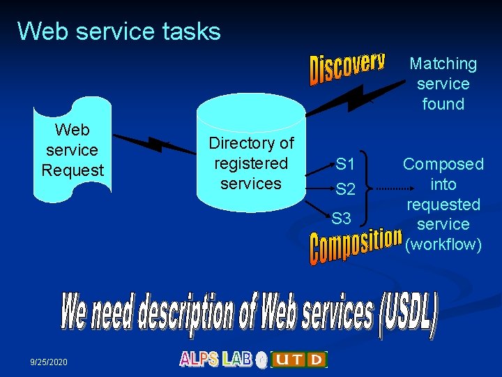 Web service tasks Matching service found Web service Request Directory of registered services S