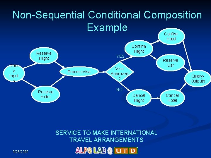 Non-Sequential Conditional Composition Example Confirm Hotel Confirm Flight Reserve Flight Quer y Input s