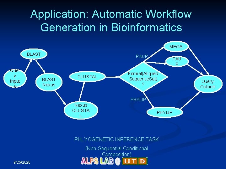 Application: Automatic Workflow Generation in Bioinformatics MEGA BLAST Quer y Input s PAUP BLAST