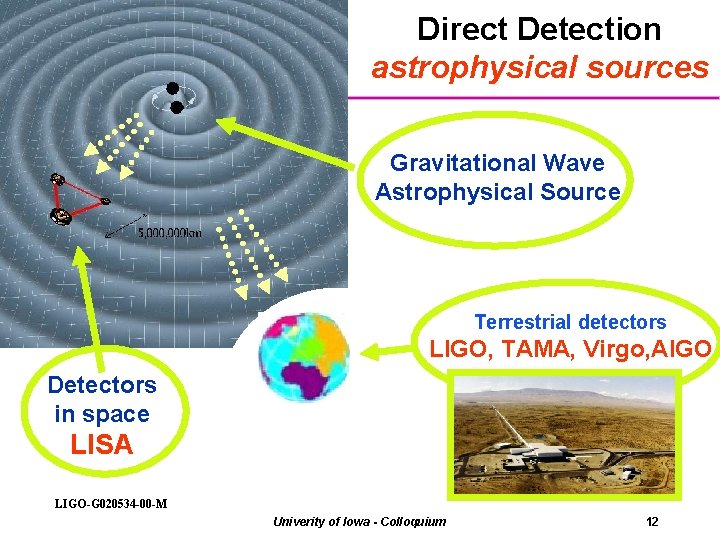 Direct Detection astrophysical sources Gravitational Wave Astrophysical Source Terrestrial detectors LIGO, TAMA, Virgo, AIGO