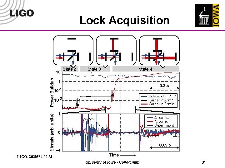 Lock Acquisition LIGO-G 020534 -00 -M Univerity of Iowa - Colloquium 31 
